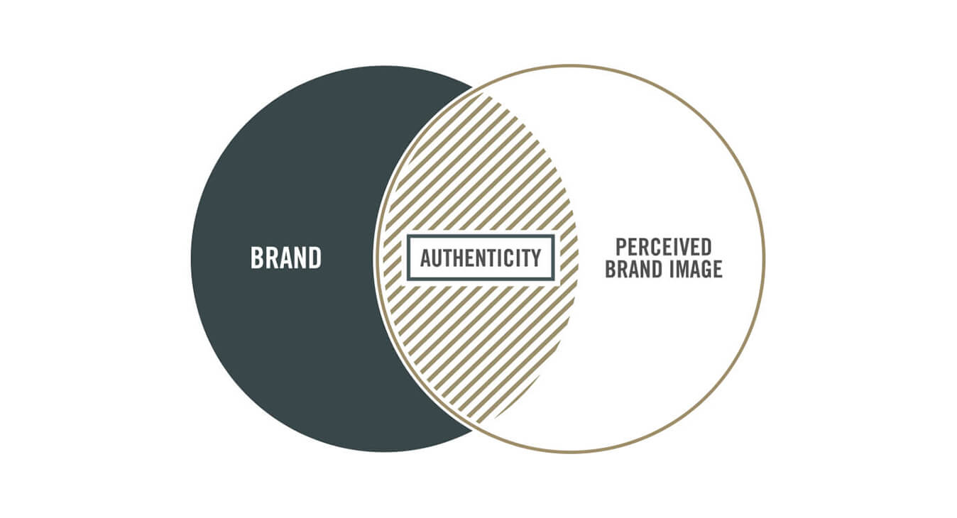 brand authenticity overlapping pie charts