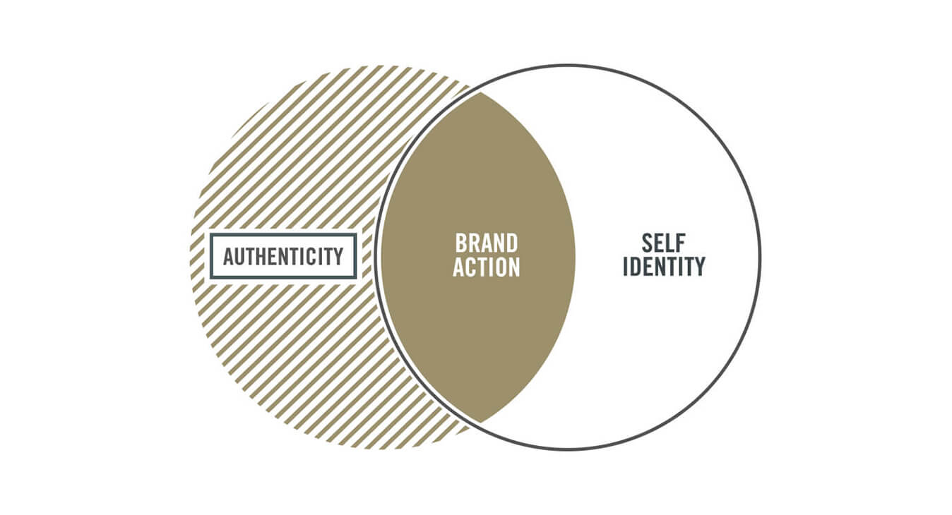 authenticity brand action self identity overlapping pie chart