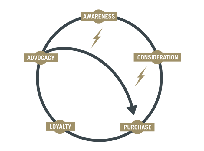 buyers circle of influence