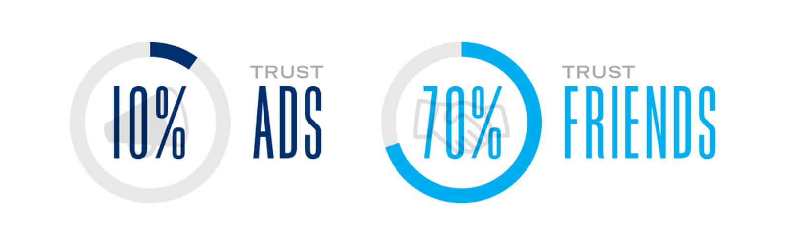 ten percent trust ads and seventy percent trust friends